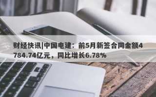 财经快讯|中国电建：前5月新签合同金额4784.74亿元，同比增长6.78%