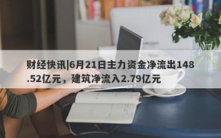 财经快讯|6月21日主力资金净流出148.52亿元，建筑净流入2.79亿元