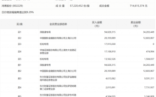 财经快讯|龙虎榜 | 鸿博股份今日涨停，二机构净买入2989.35万元