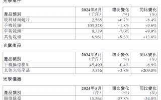 财经快讯|舜宇光学科技：5月手机镜头出货量1.04亿件，同比增长9.6%