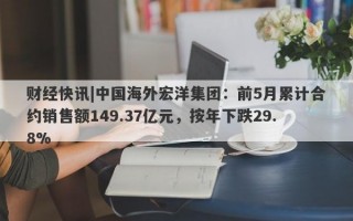 财经快讯|中国海外宏洋集团：前5月累计合约销售额149.37亿元，按年下跌29.8%